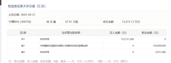 股票配资专业平台 迈瑞医疗：一季度净利润26.29亿元，同比减少16.81%