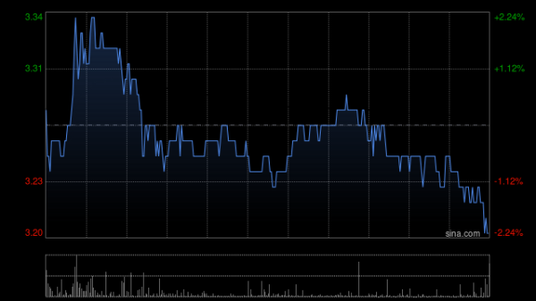 炒股配资门户配资 阜博集团拟发行1.38亿股新股 净筹约5.13亿港元