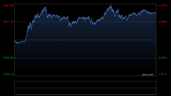 配资低息炒股配资门户 华尔街黄金多头阵营出现分化! 花旗看涨金价短线再冲3500美元 长期立场偏空